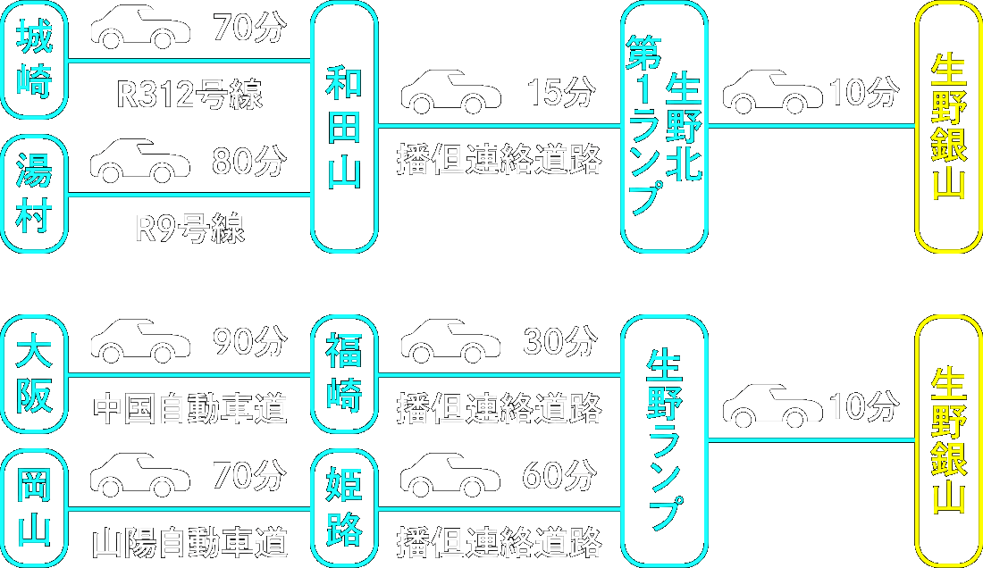 城崎、湯村、大阪、岡山から生野銀山へ